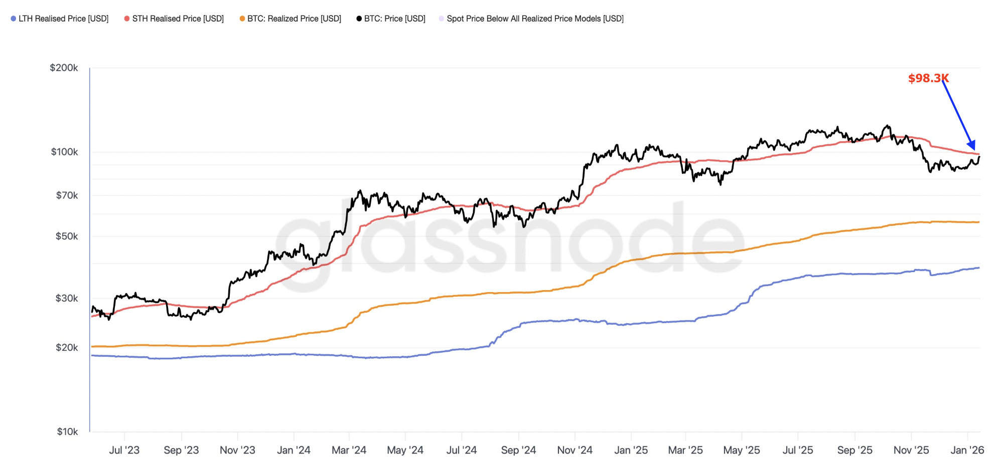 Bitcoin Recoils to $95K, But Classic Chart Pattern Projects 18% Gains