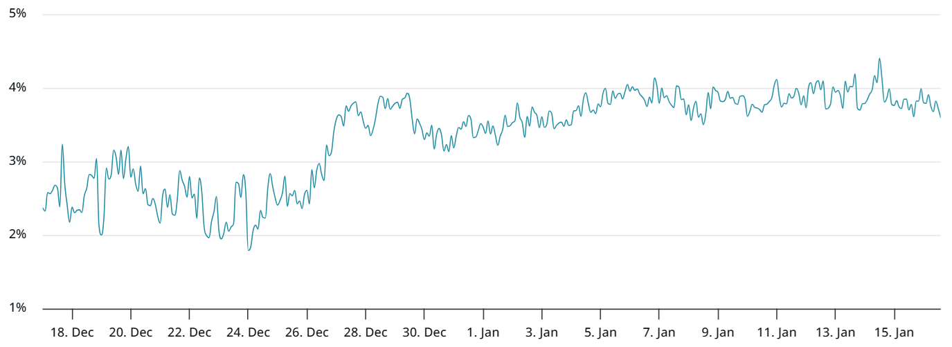 ETH Hits $3.4K But Several Factors Put A Pause On Ether’s Rally