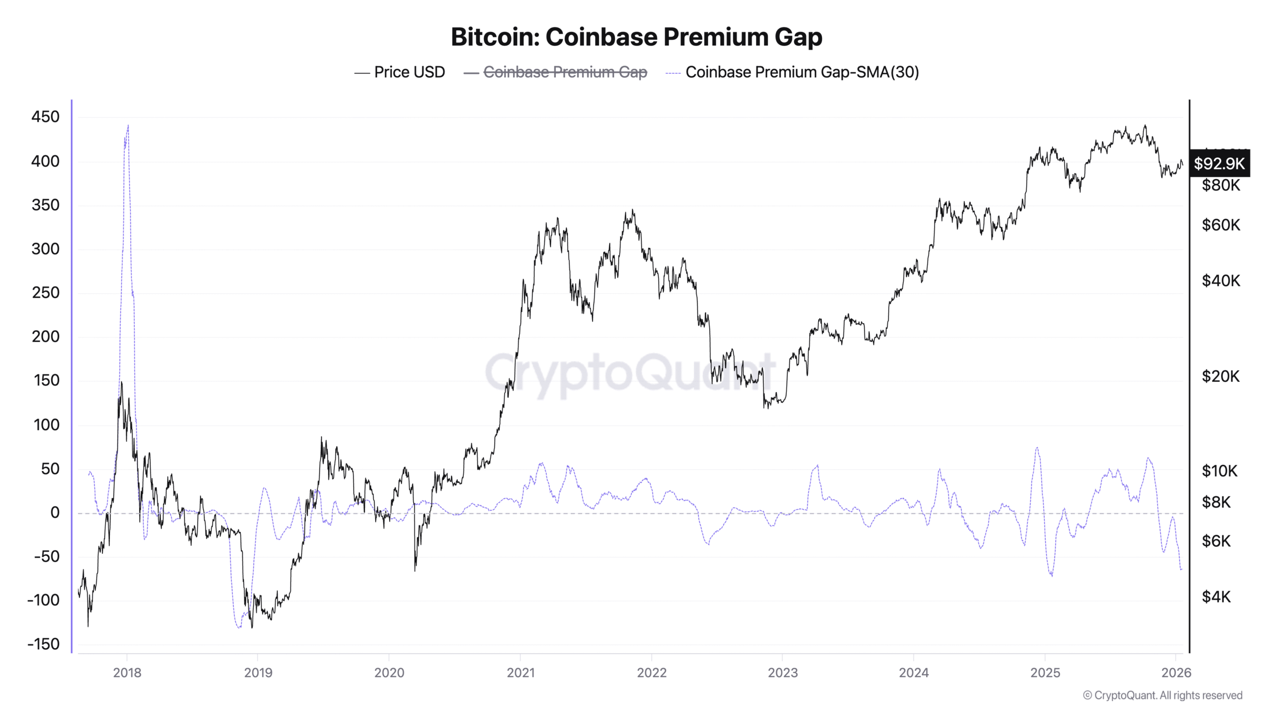 Can BTC Drop to $80K?