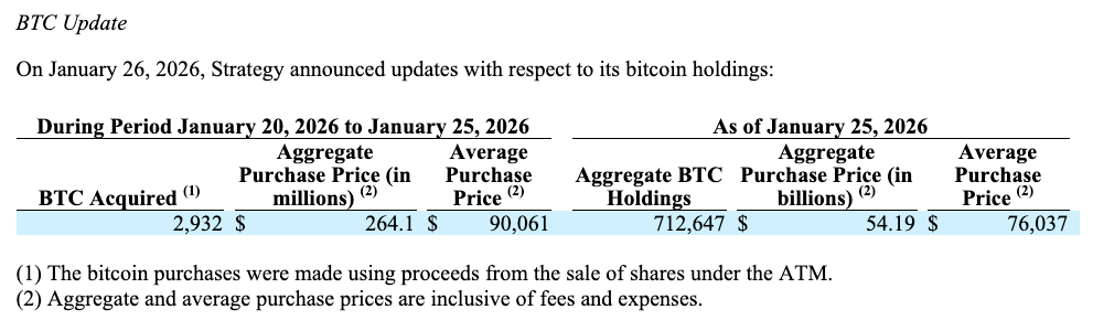Strategy Buys $264M In Bitcoin As January Buying Slows Down