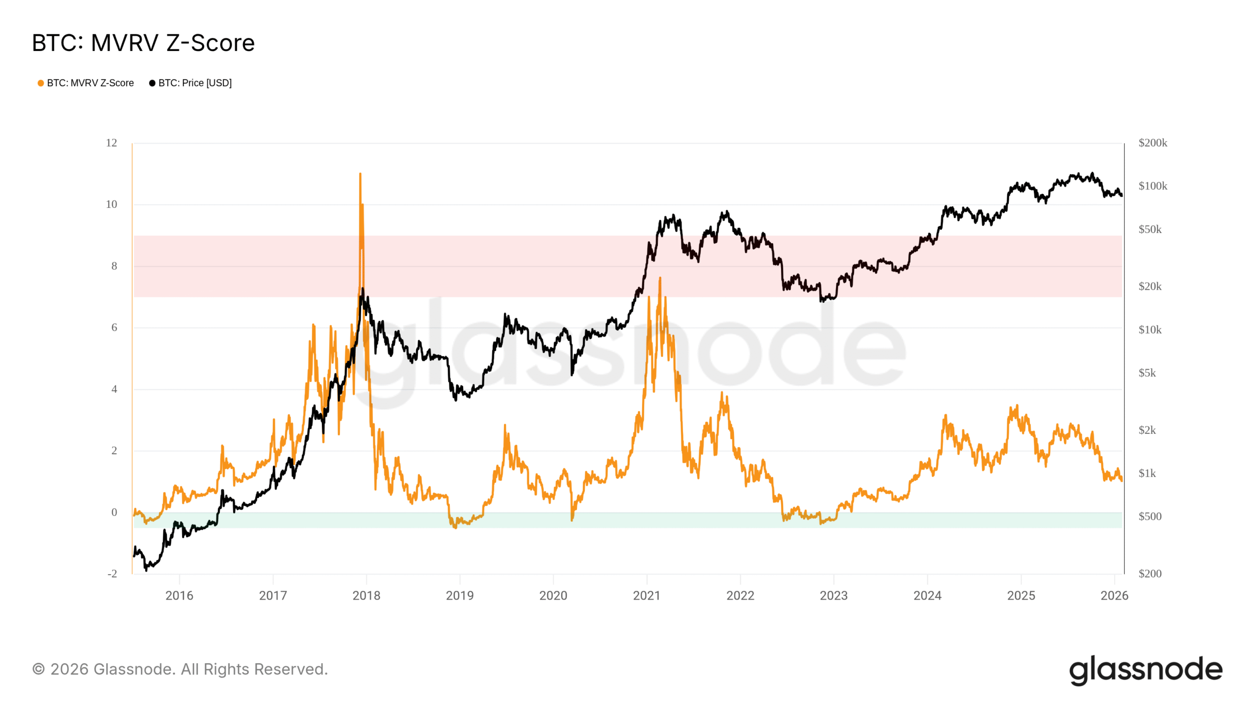 Bitcoin More ‘Undervalued’ Than During All Previous Bear Markets, Data Says