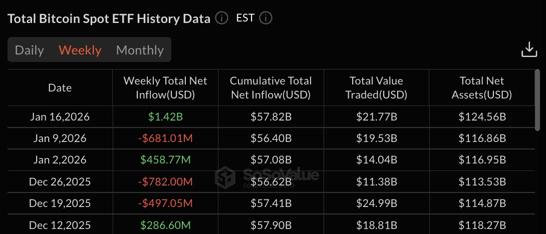 Bitcoin ETFs Pull $1.42B Weekly, Ethereum Adds $479M
