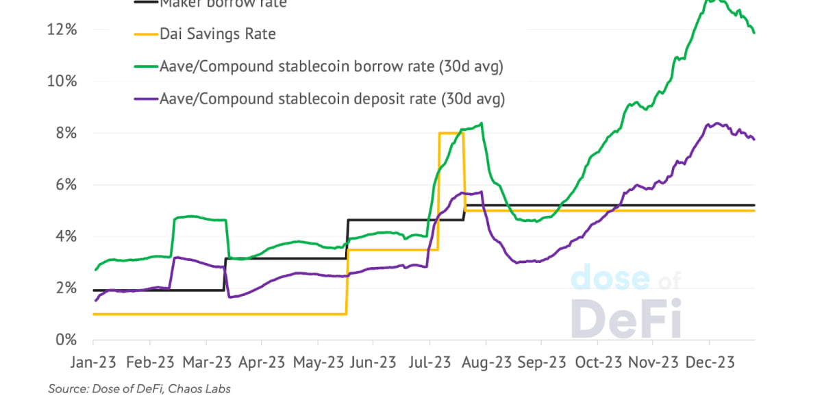DeFi lenders: Time to build