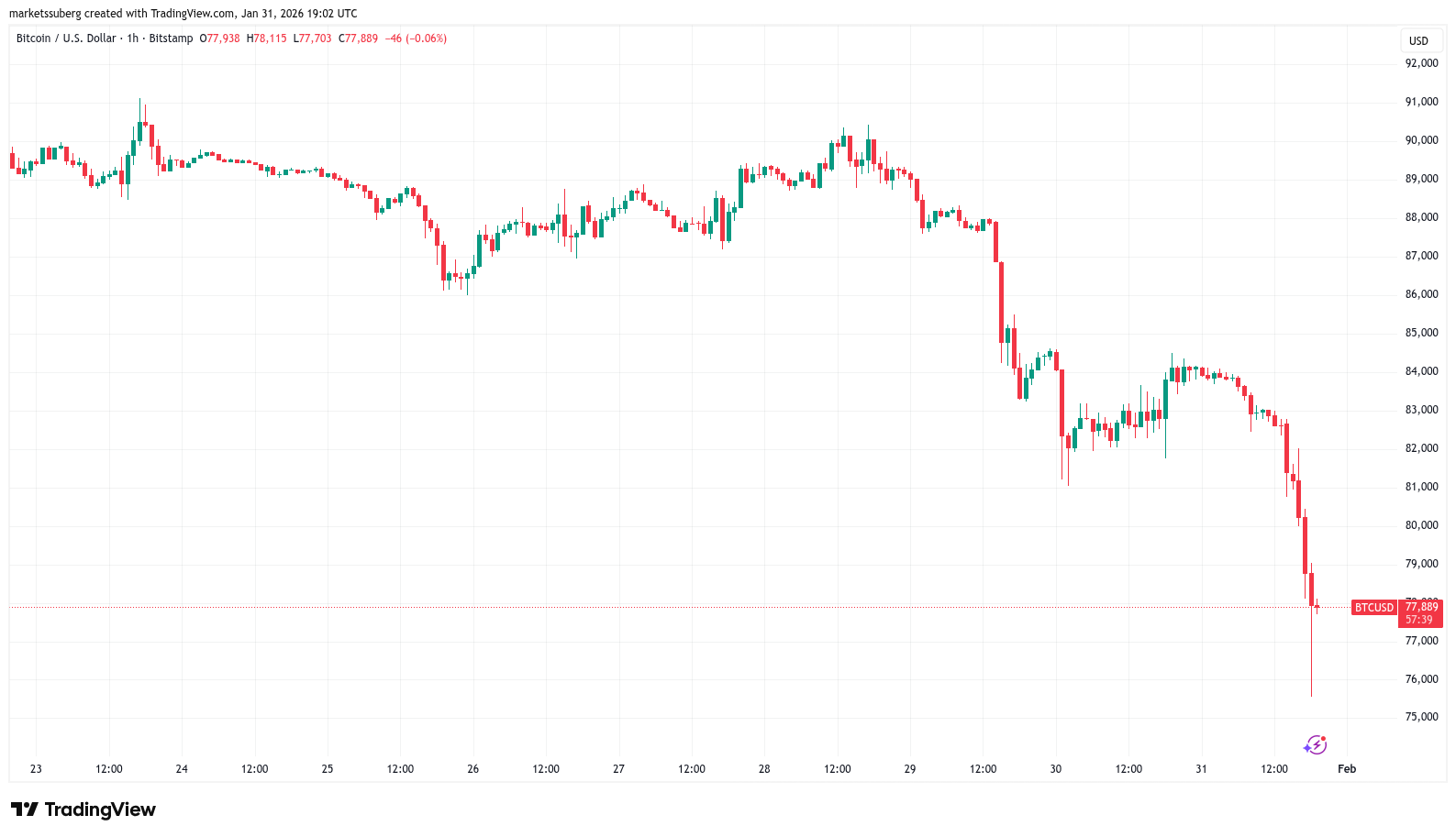 Strategy’s BTC Holdings Flip Red as Bitcoin Crashes to as Low as $75,500