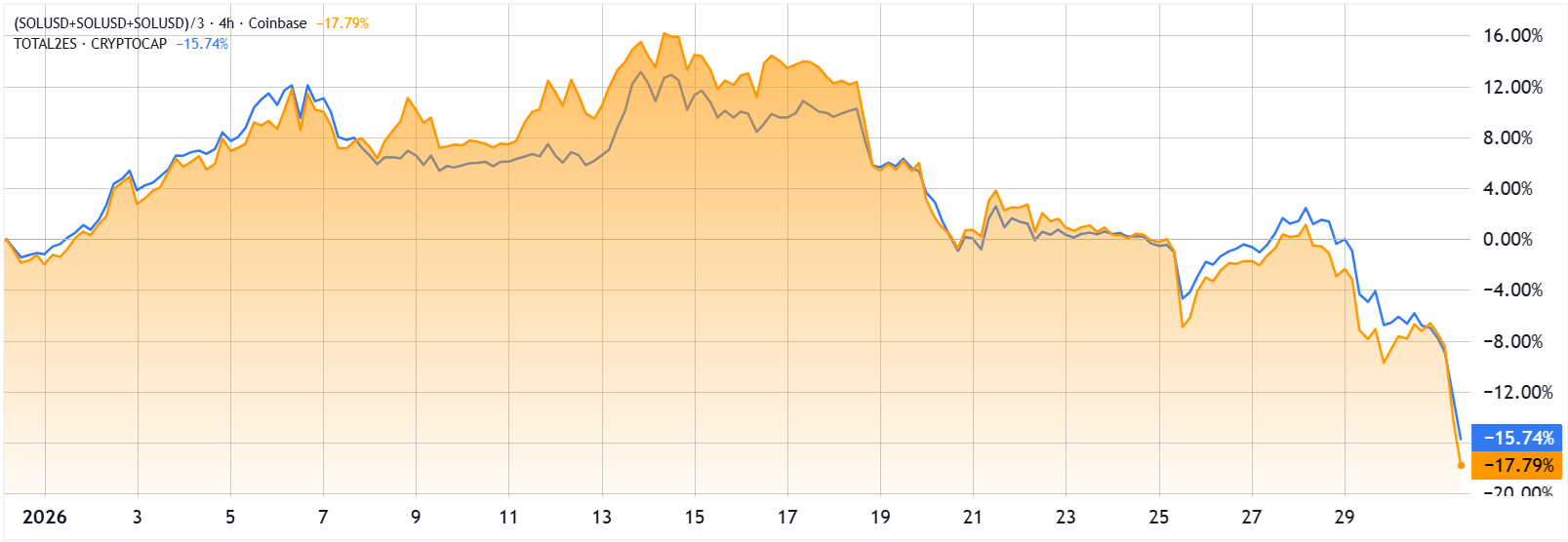 SOL Falls To $95 As Bitcoin, Gold, Silver Sell-off: What’s Next?